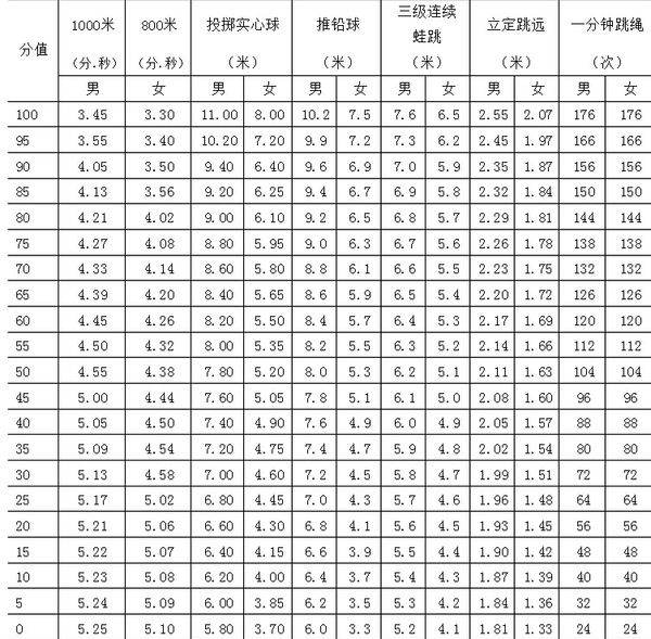 姜堰中考体育及格分数解析