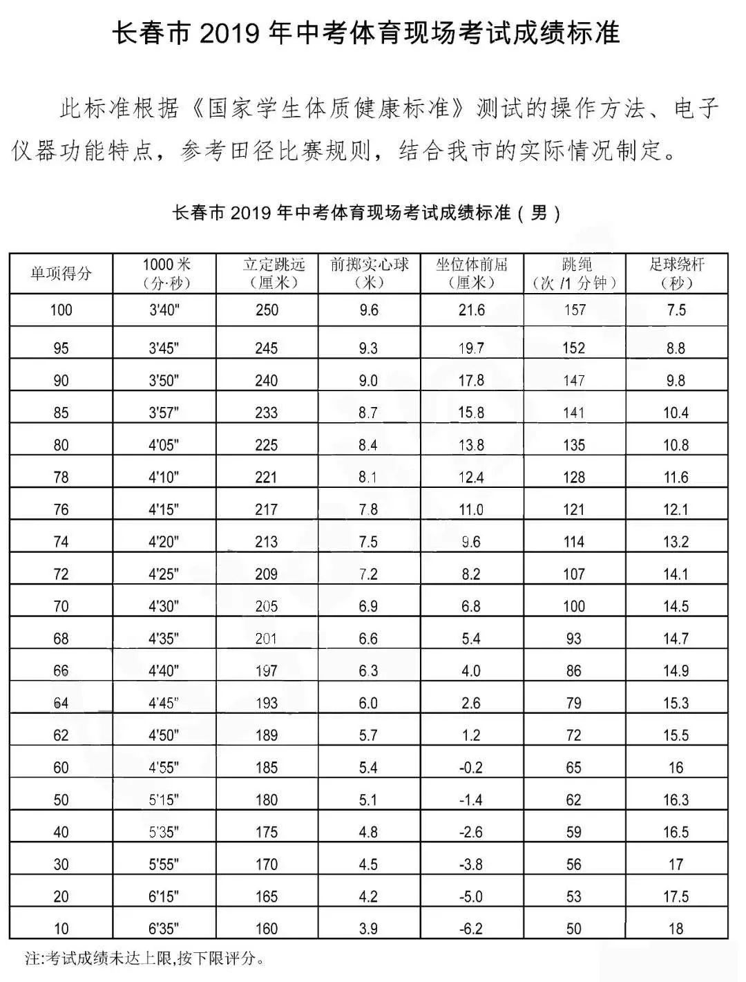 中国体育中考成绩标准，探索、启示与反思
