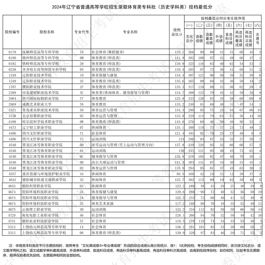东莞体育学校录取分数详解