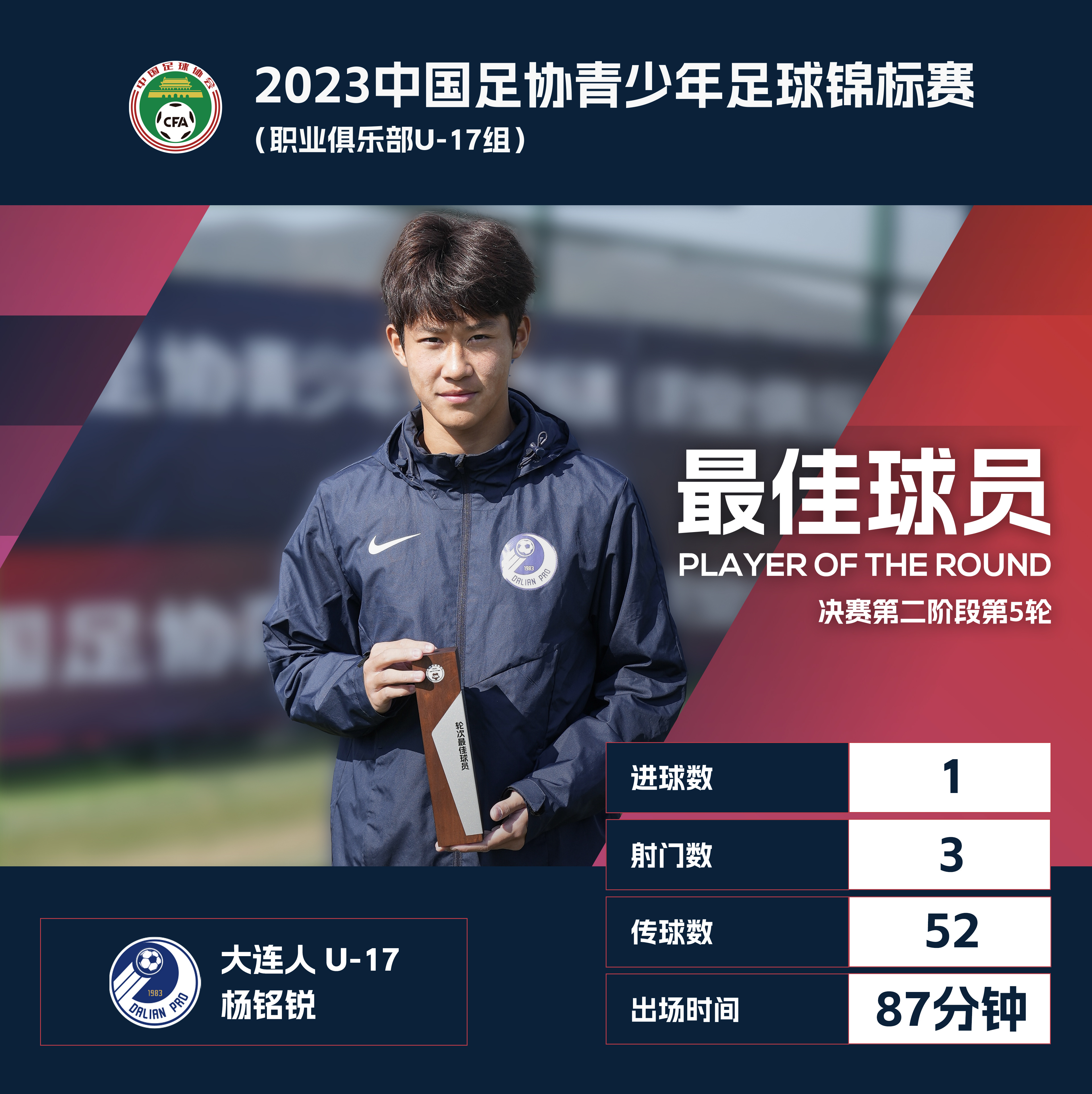 17岁小将杨铭锐中超首秀数据亮眼，关键传球一次，丢失球权十七次