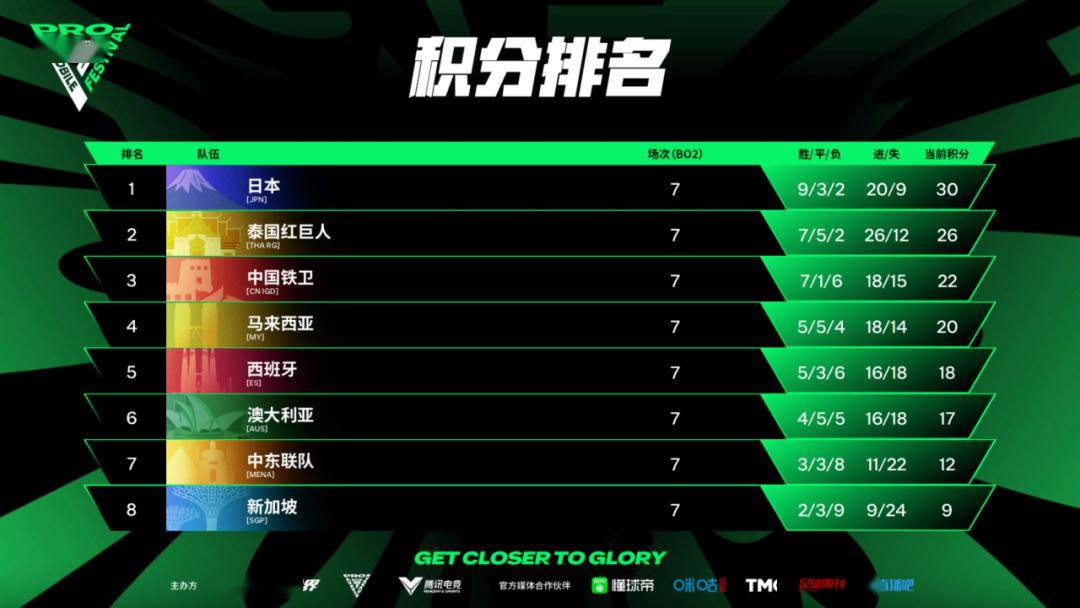 🧯疯三精英8强对阵，四大赛区头号种子强势留存，准状元明日出战