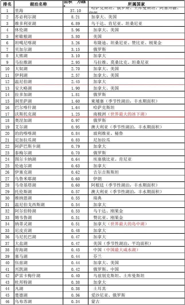 湖的魅力与重要性，最新排名揭晓