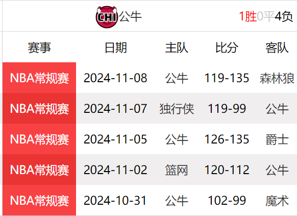 公牛过去十一场比赛回顾与展望，洞悉表现与未来展望