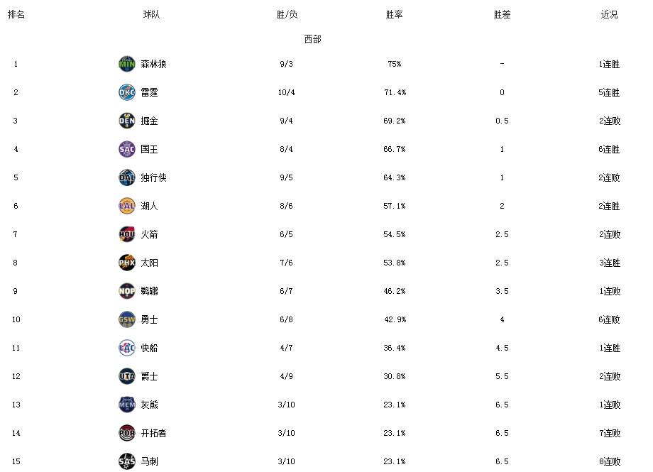 🚨最新排名，湖熊激烈争四，火箭稳坐西二，尼克斯锁定季后赛席位——NBA赛场上的三大看点