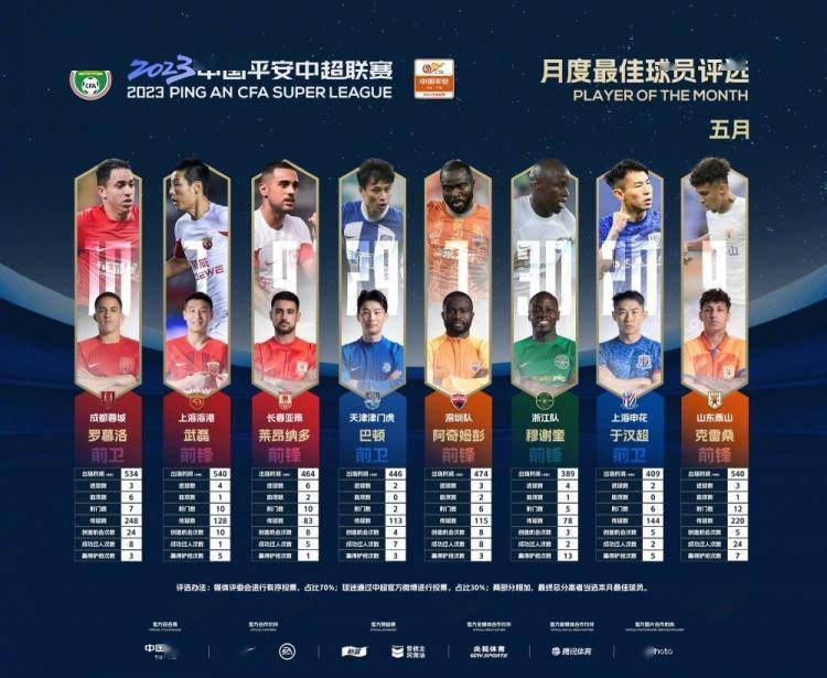 你的投票，定义英雄！直播吧中超第3轮最佳球员评选开启——万众一心，共创荣耀时刻