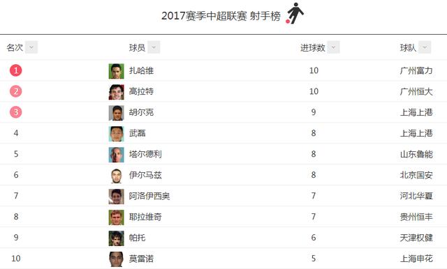 中超射手榜，群雄逐鹿，杨超声、泽卡等五大射手领跑积分榜