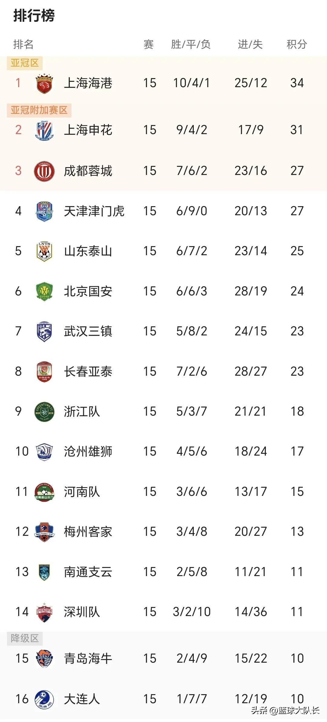 亚泰迎战三镇，两队三连败开局，主场首战能否逆袭？足球报聚焦焦点战