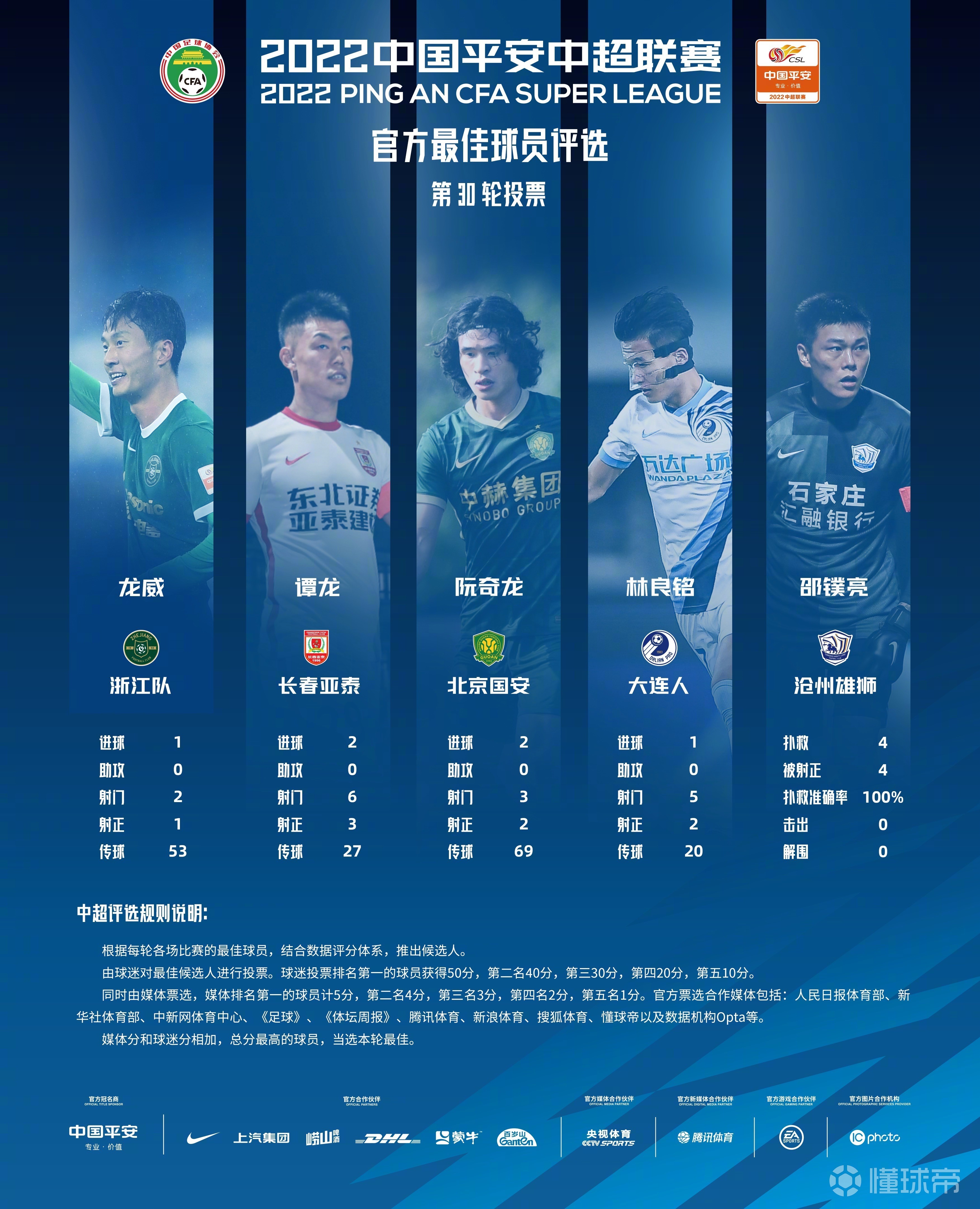 阮奇龙荣膺第2轮中甲联赛最佳球员，重庆铜梁龙的璀璨明珠