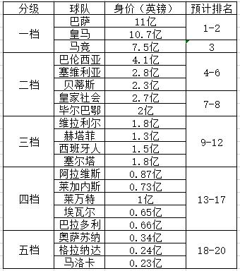 探究伊镇球队与巴萨，本赛季总身价上涨最多的两大豪门球队