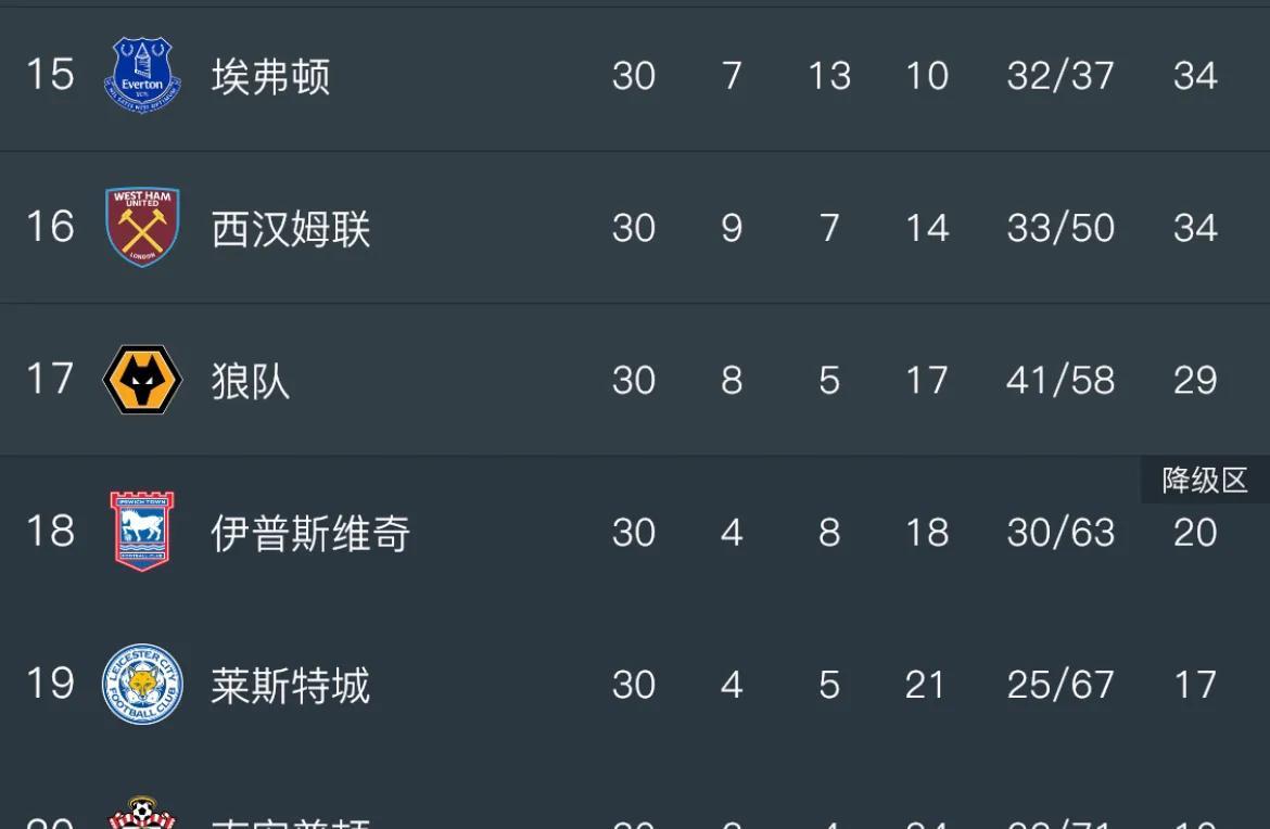 五大联赛首支降级队揭晓，南安普顿提前七轮降级，刷新英超纪录
