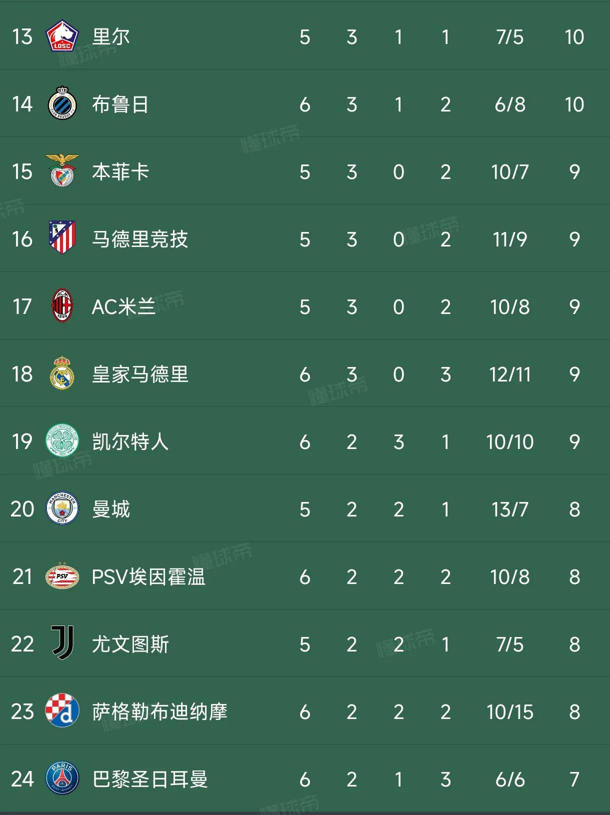 欧冠八强战首回合各队跑动数据，拜仁领跑全场，国际米兰紧随其后，皇马垫底引深思