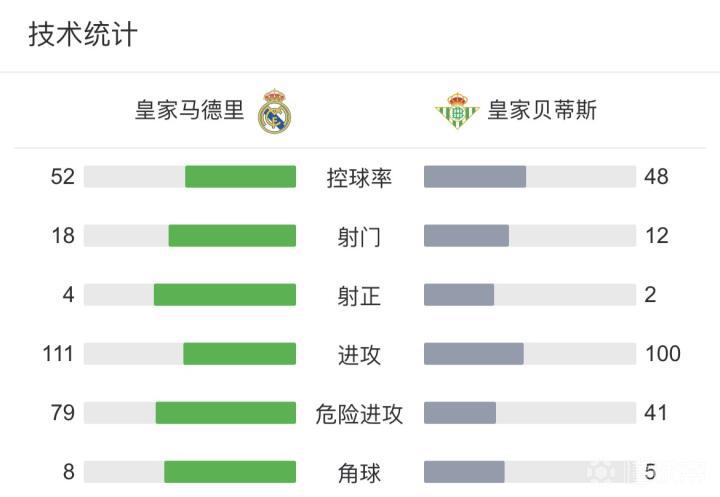 西甲彩经，贝蒂斯不败之姿与皇马的全力三分