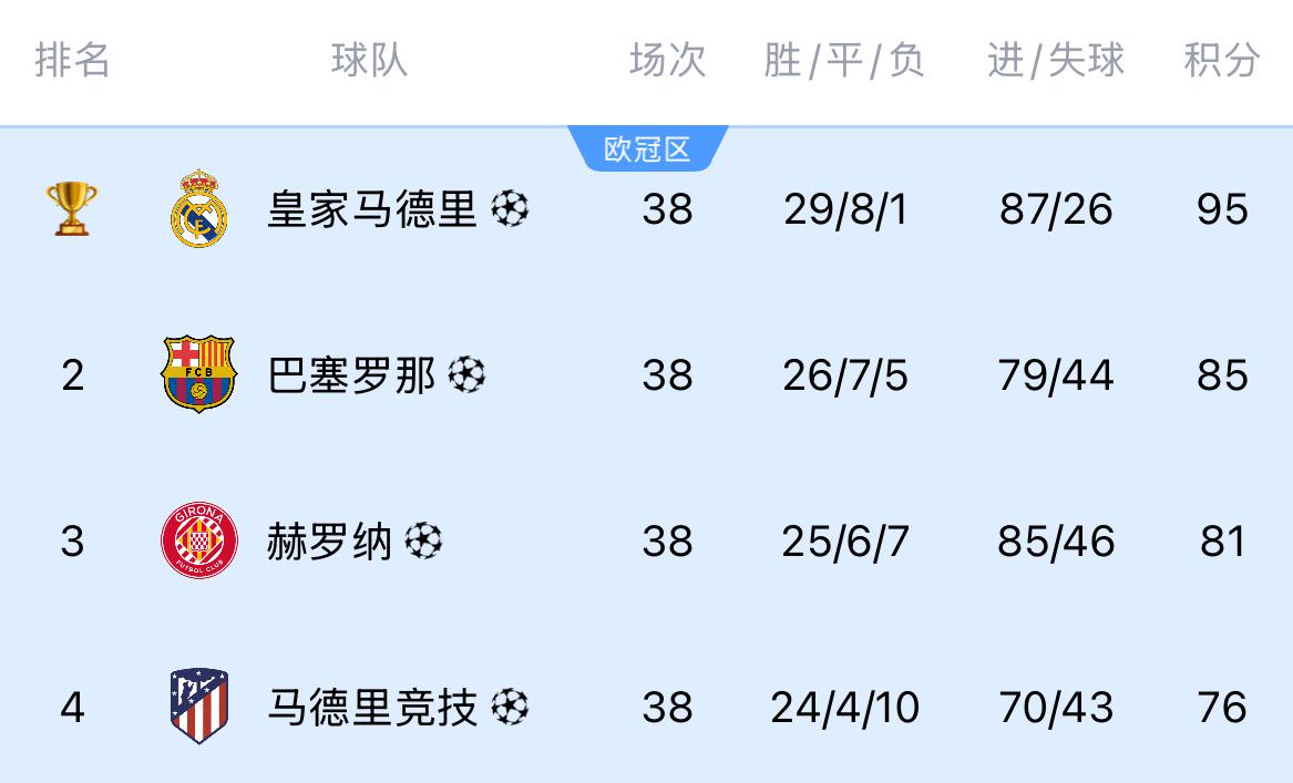 赫罗纳的跌宕起伏，去年进欧冠，今年面临保级危机