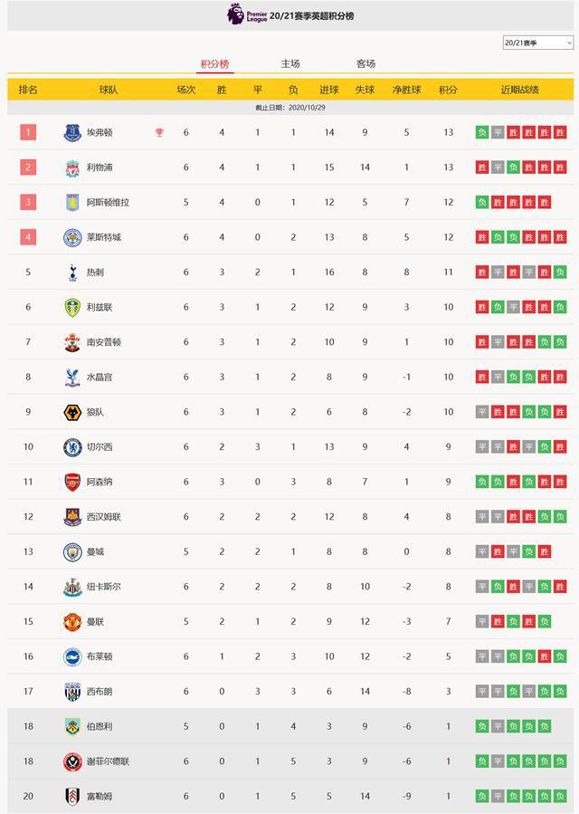 尴尬！20/21赛季支出排行榜揭示，前六名仅阿森纳本赛季无望争冠
