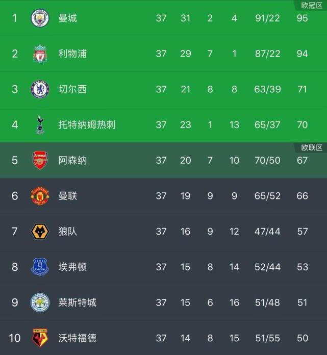 今日趣图，曼城从四连冠到四大皆空，只用了一年